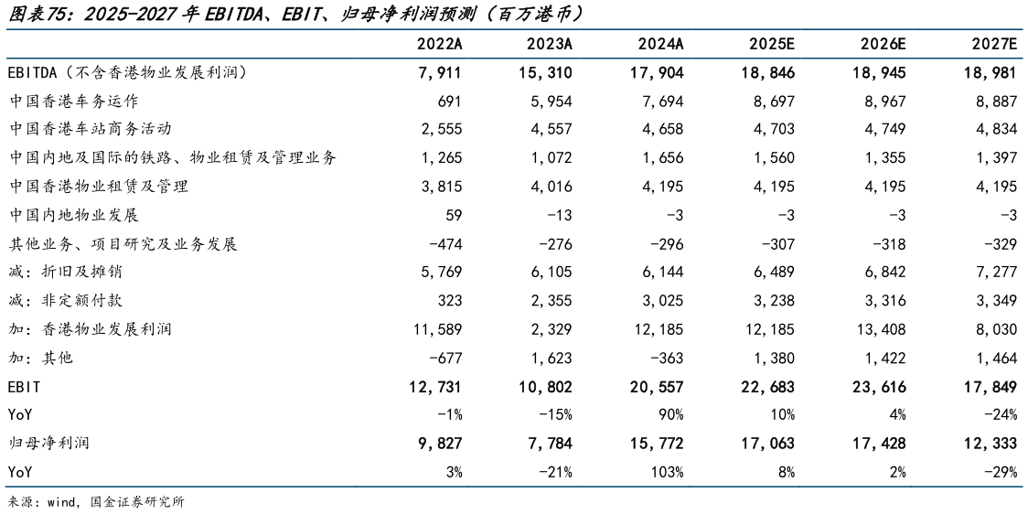 谁能回答2025-2027年EBITDA、EBIT、归母净利润预测（百万港币）