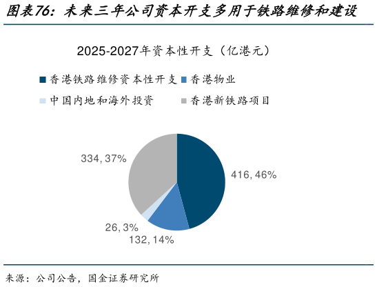 想关注一下未来三年公司资本开支多用于铁路维修和建设   未来三年公司资本开支约为908亿港币