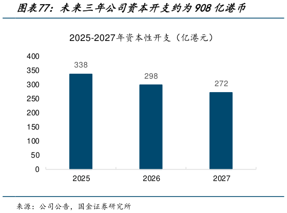 如何解释未来三年公司资本开支约为908亿港币