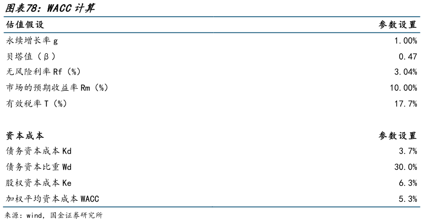 咨询大家WACC计算