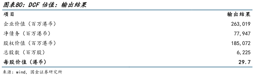 谁能回答DCF估值：输出结果