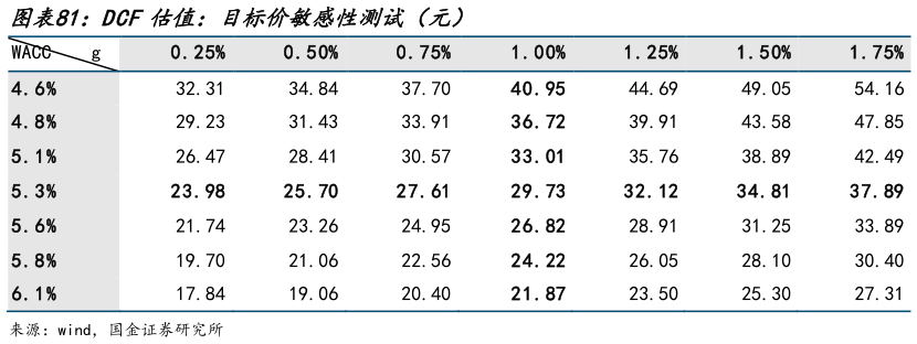 如何了解DCF估值：目标价敏感性测试（元）