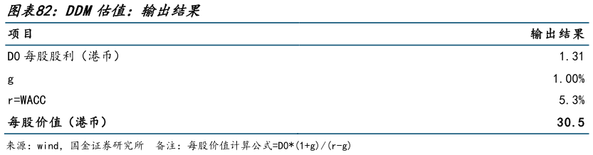 咨询下各位DDM估值：输出结果