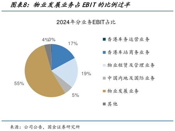 想问下各位网友物业发展业务占EBIT的比例过半