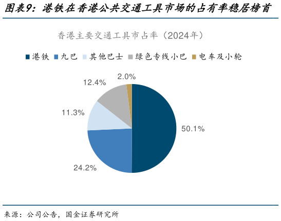 咨询下各位港铁在香港公共交通工具市场的占有率稳居榜首   港铁在过海交通工具市场的占有率稳居榜首