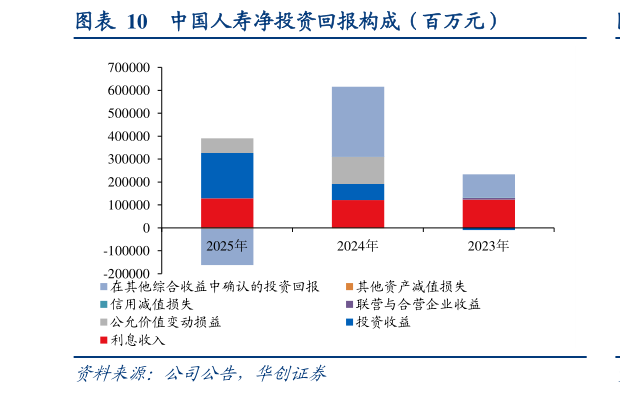 想关注一下中国人寿净投资回报构成（百万元）