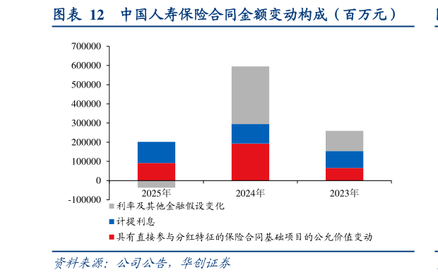 我想了解一下中国人寿保险合同金额变动构成（百万元）