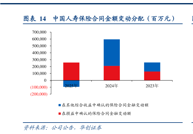 如何看待中国人寿保险合同金额变动分配（百万元）