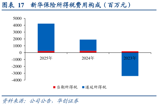 一起讨论下新华保险所得税费用构成（百万元）