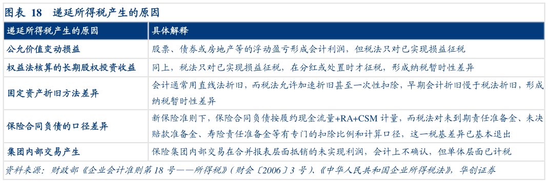 咨询下各位递延所得税产生的原因
