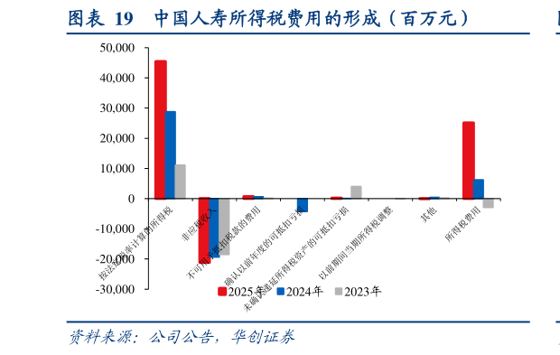 怎样理解中国人寿所得税费用的形成（百万元）
