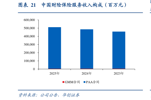 各位网友请教一下中国财险保险服务收入构成（百万元）