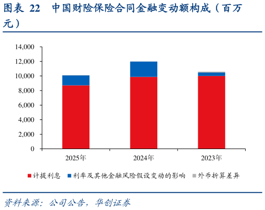 谁能回答中国财险保险合同金融变动额构成（百万