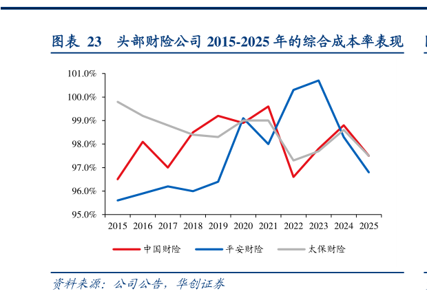 如何看待头部财险公司 2015-2025 年的综合成本率表现