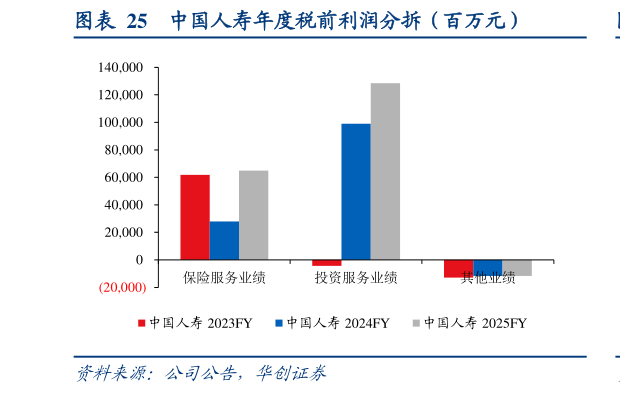 你知道中国人寿年度税前利润分拆（百万元）