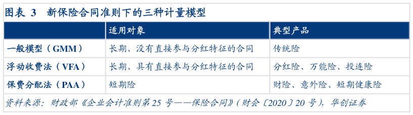想关注一下新保险合同准则下的三种计量模型