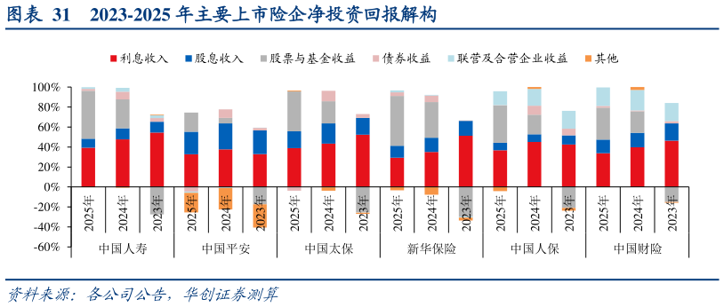 想关注一下2023-2025 年主要上市险企净投资回报解构