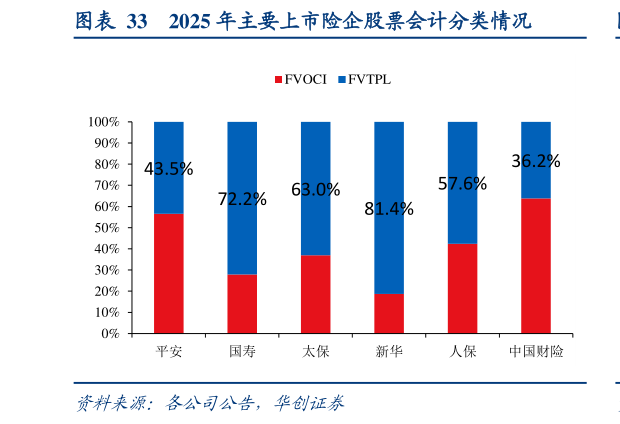 各位网友请教一下2025 年主要上市险企股票会计分类情况