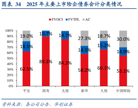 一起讨论下2025 年主要上市险企债券会计分类情况