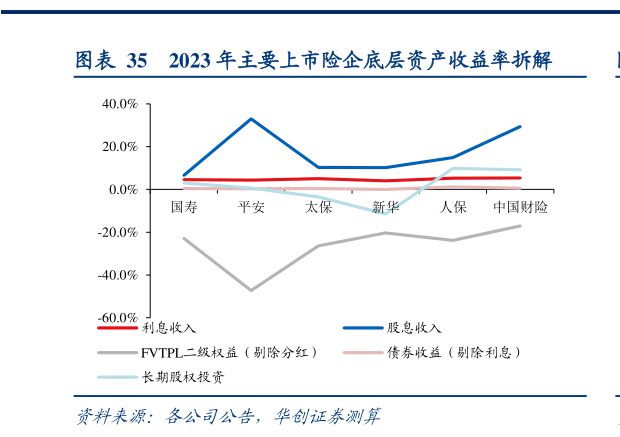 你知道2023 年主要上市险企底层资产收益率拆解