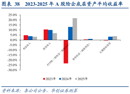 我想了解一下2023-2025 年 A 股险企底层资产平均收益率