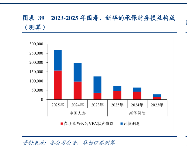 请问一下2023-2025 年国寿、新华的承保财务损益构成