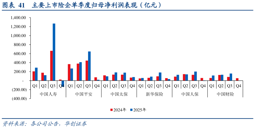 我想了解一下主要上市险企单季度归母净利润表现（亿元）