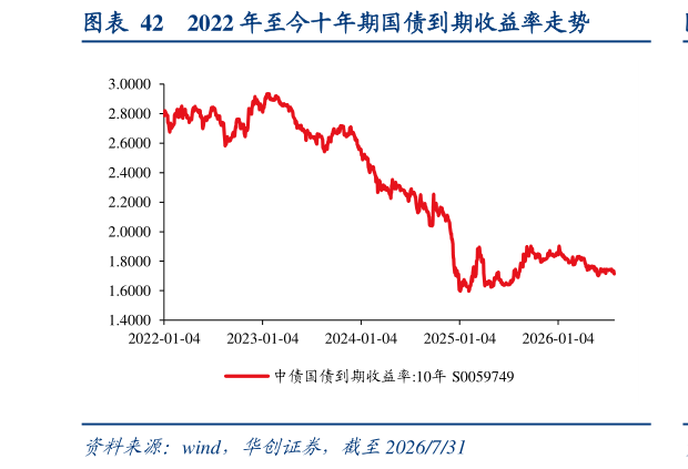 想问下各位网友2022 年至今十年期国债到期收益率走势