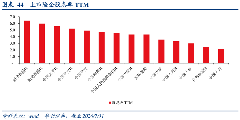 请问一下上市险企股息率 TTM