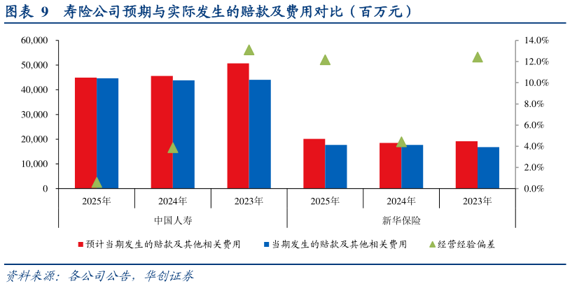 咨询下各位寿险公司预期与实际发生的赔款及费用对比（百万元）