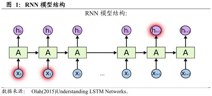谁知道RNN 模型结构