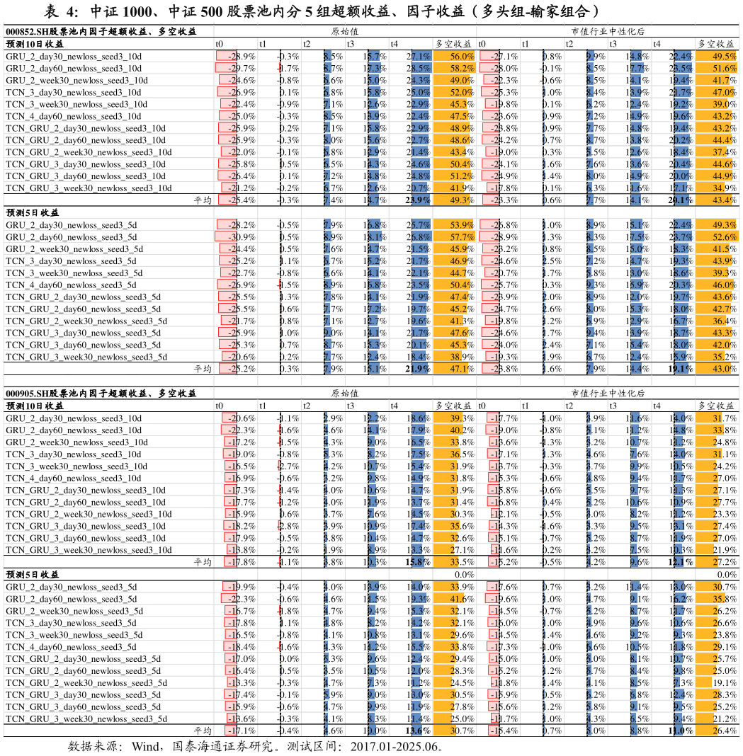 如何了解中证 1000、中证 500 股票池内分 5 组超额收益、因子收益（多头组-输家组合）