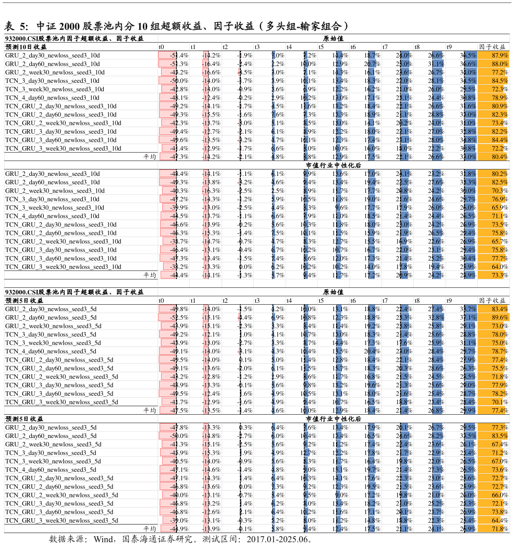 如何才能中证 2000 股票池内分 10 组超额收益、因子收益（多头组-输家组合）