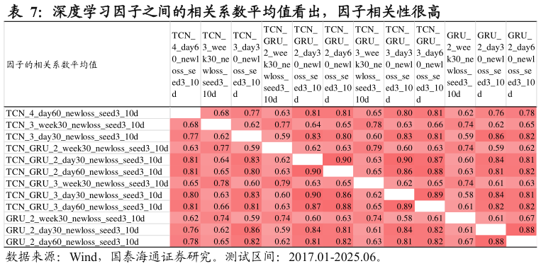 一起讨论下深度学习因子之间的相关系数平均值看出，因子相关性很高