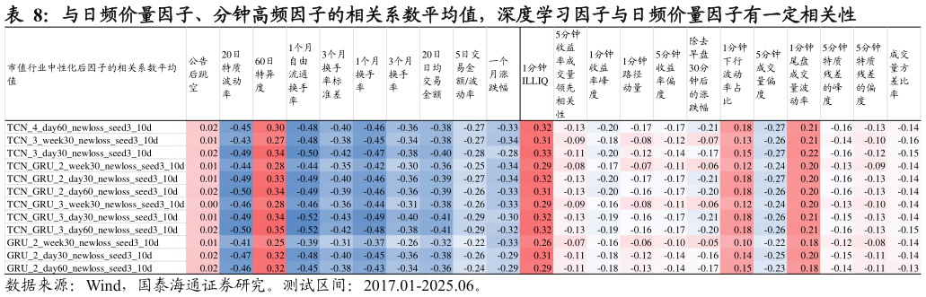 谁能回答与日频价量因子、分钟高频因子的相关系数平均值，深度学习因子与日频价量因子有一定相关性