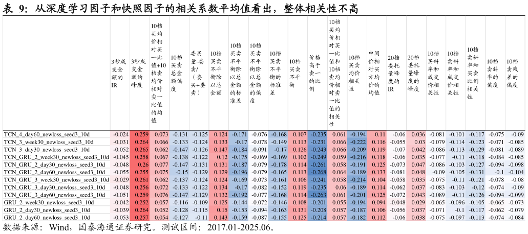 一起讨论下从深度学习因子和快照因子的相关系数平均值看出，整体相关性不高