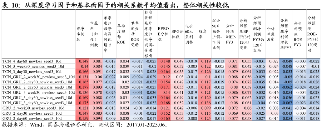 各位网友请教一下从深度学习因子和基本面因子的相关系数平均值看出，整体相关性较低