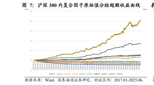 想关注一下沪深 300 内复合因子原始值分组超额收益曲线        沪深 300 内复合因子原始值分 10 组超额收益