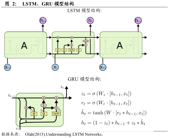 如何解释LSTM、GRU 模型结构