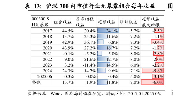 如何解释沪深 300 内市值行业无暴露组合每年收益        沪深 300 内市值行业无暴露组合收益曲线