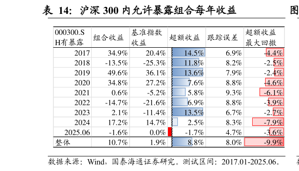 各位网友请教一下沪深 300 内允许暴露组合每年收益                    沪深 300 内允许暴露组合收益曲线