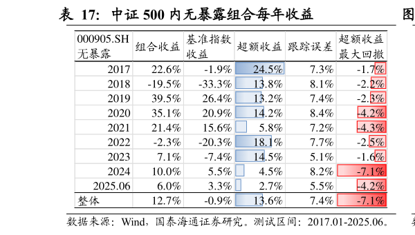 谁知道中证 500 内无暴露组合每年收益                        中证 500 内无暴露组合收益曲线