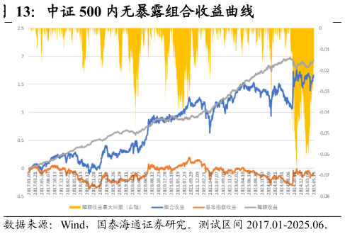 如何看待中证 500 内无暴露组合收益曲线