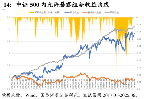 如何看待中证 500 内允许暴露组合收益曲线