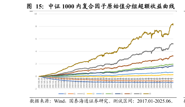 如何了解中证 1000 内复合因子原始值分组超额收益曲线          中证 1000 内复合因子原始值分 10 组超额收益