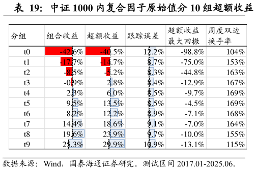 我想了解一下中证 1000 内复合因子原始值分 10 组超额收益