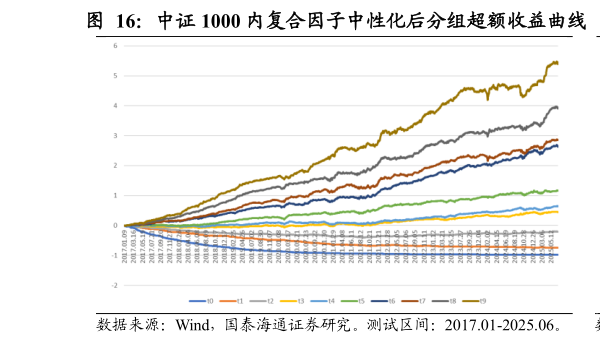 各位网友请教一下中证 1000 内复合因子中性化后分组超额收益曲线    中证 1000 内复合因子中性化后分 10 组超额收益
