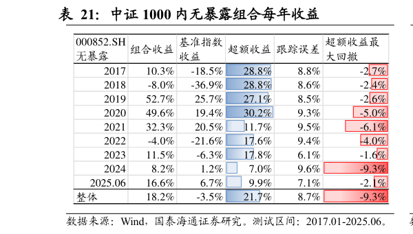 你知道中证 1000 内无暴露组合每年收益                          中证 1000 内无暴露组合收益曲线