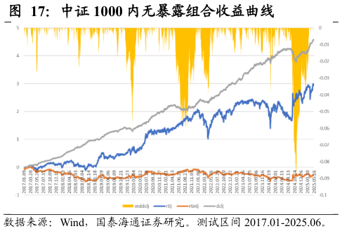 如何了解中证 1000 内无暴露组合收益曲线