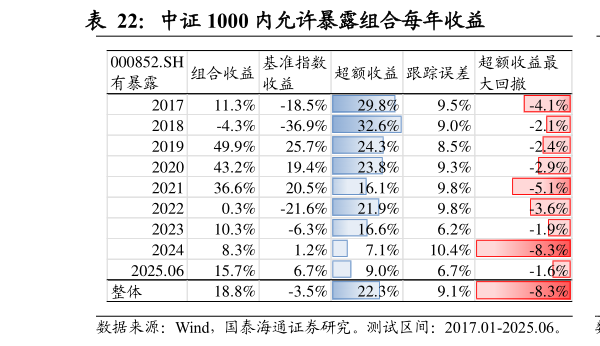 怎样理解中证 1000 内允许暴露组合每年收益                      中证 1000 内允许暴露组合收益曲线